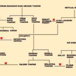Karan Thapar's Family Tree